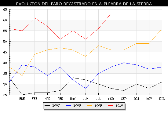 Gráfica de número de parados en Alpujarra de la Sierra Evolución del paro registrado en Alpujarra de la Sierra